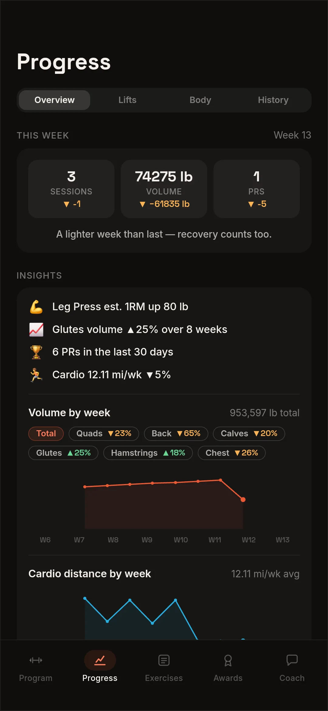 The Progress tab in Alpha Lifts at week 13: sessions, volume and PRs for the week set against the week before, then insights read out of the training history, among them leg press estimated 1RM up 80 lb and 6 PRs in the last 30 days.