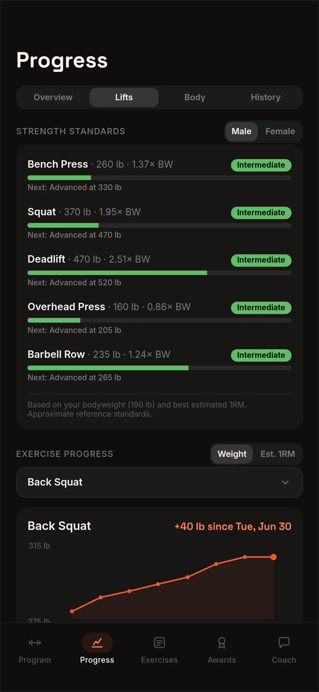 The Progress tab in Alpha Lifts, showing strength standards: bench press 260 lb at 1.37 times bodyweight and squat 370 lb at 1.95 times bodyweight, both rated Intermediate, each with the weight the next band starts at.